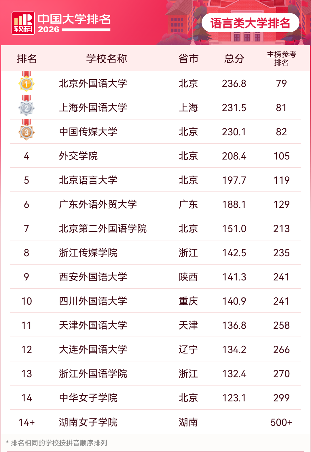 2026年软科中国语言类大学排名