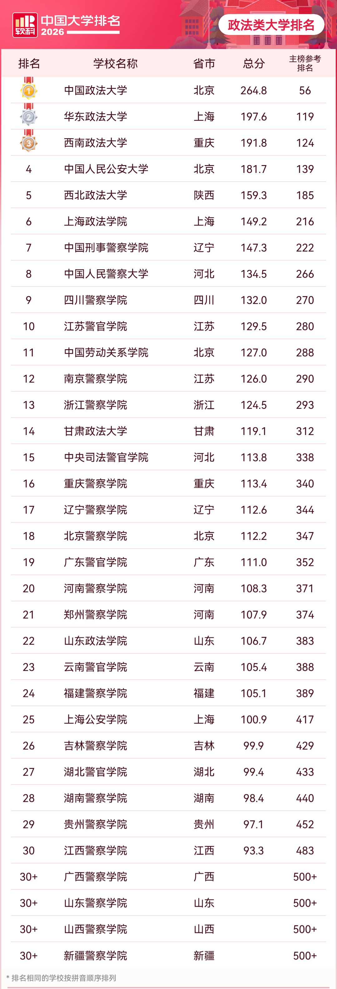 2026年软科政法类大学排名