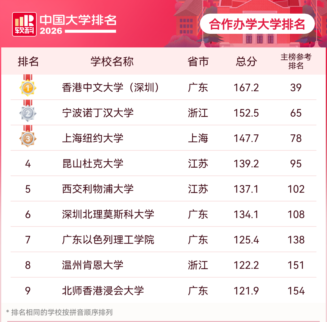 2026年软科合作办学类大学排名