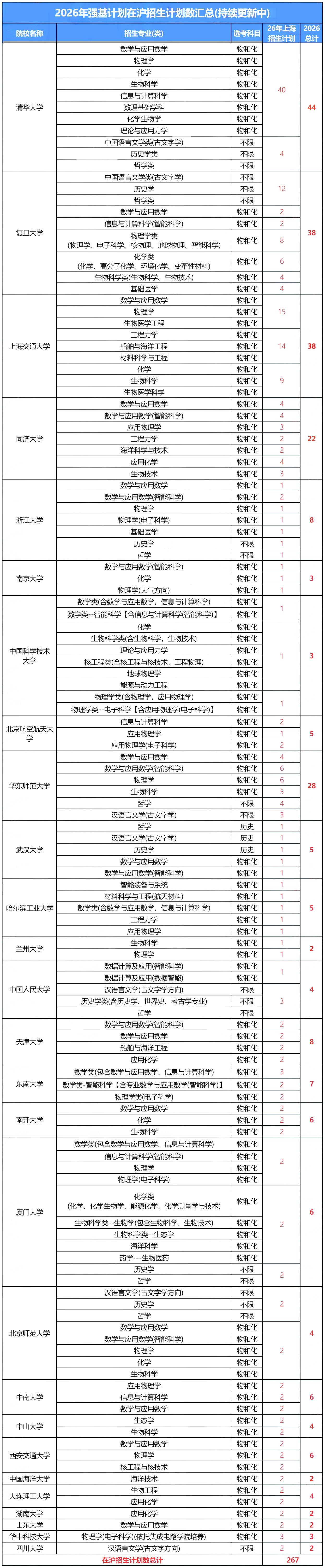 2026年强基计划在上海招生人数汇总