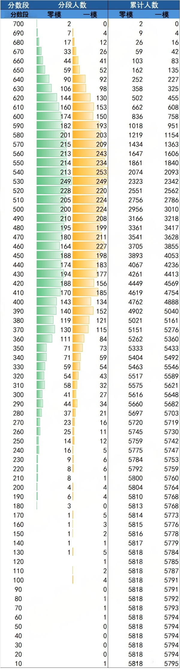 北京东城区2026届高三一模分段表出炉
