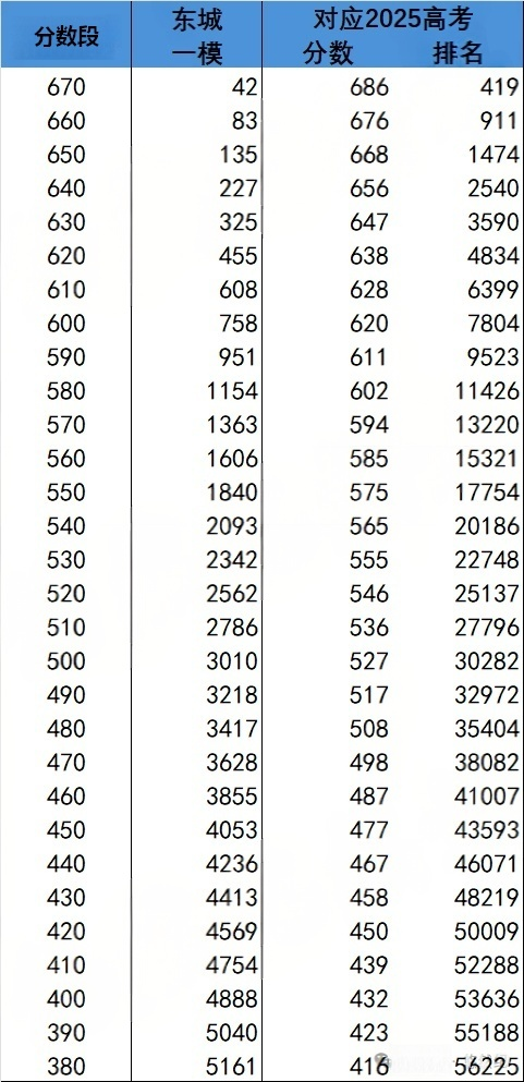 北京东城区2026届高三一模分段表出炉