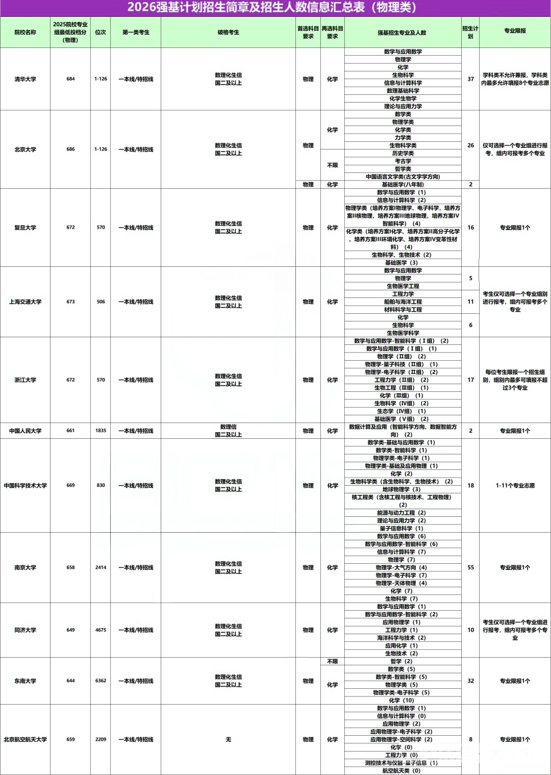 江苏省2026年强基计划招生计划数汇总