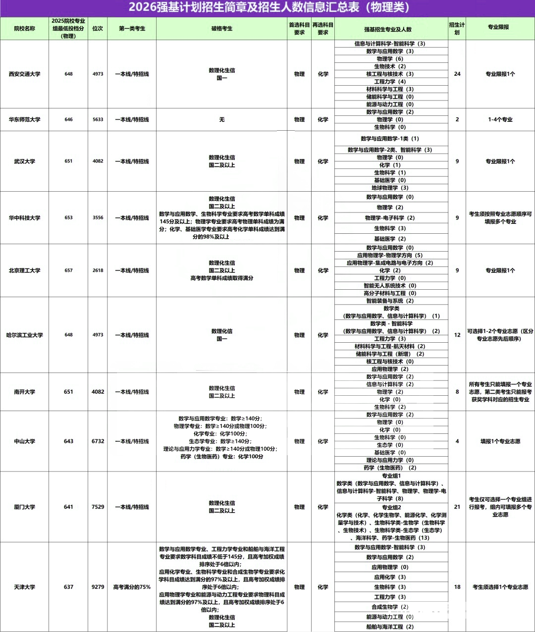 江苏省2026年强基计划招生计划数汇总