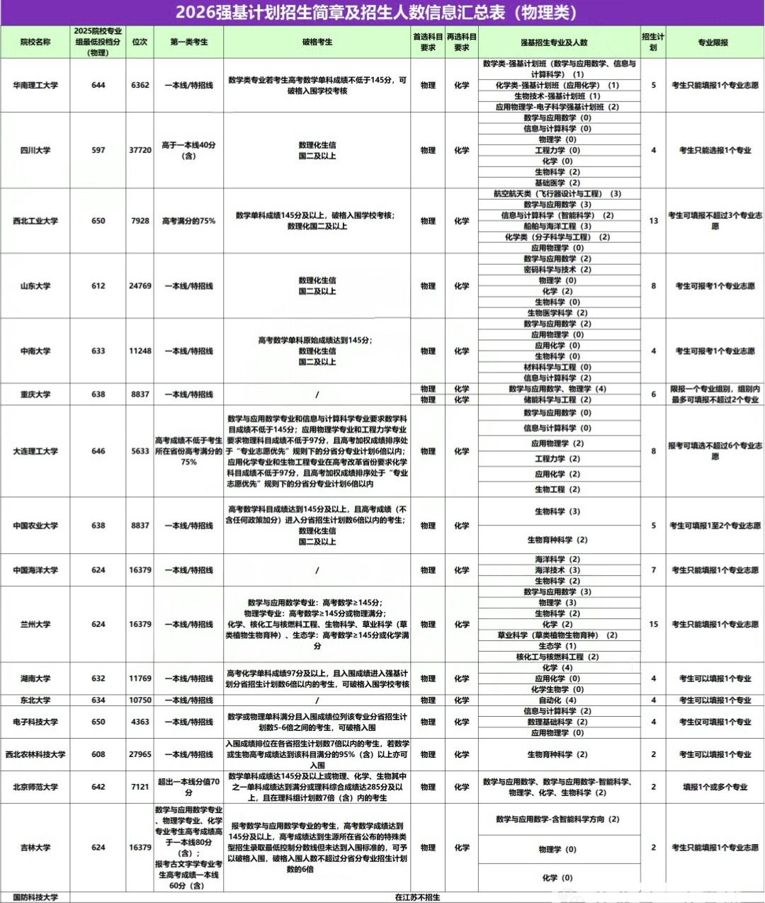 江苏省2026年强基计划招生计划数汇总