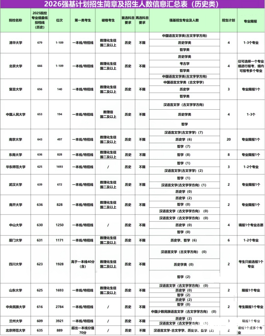 江苏省2026年强基计划招生计划数汇总