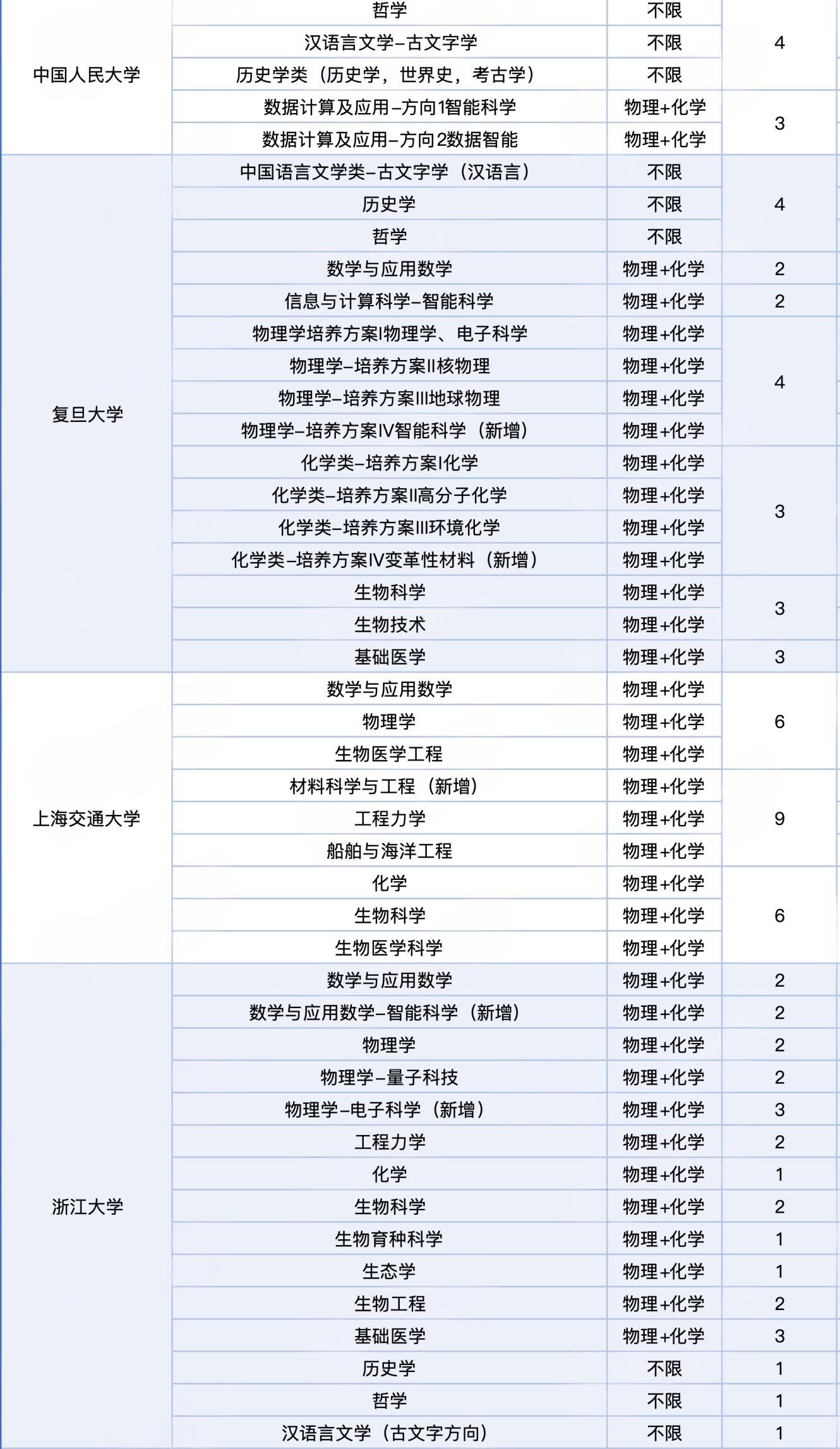 全国985院校2026年强基计划在浙江招生人数汇总