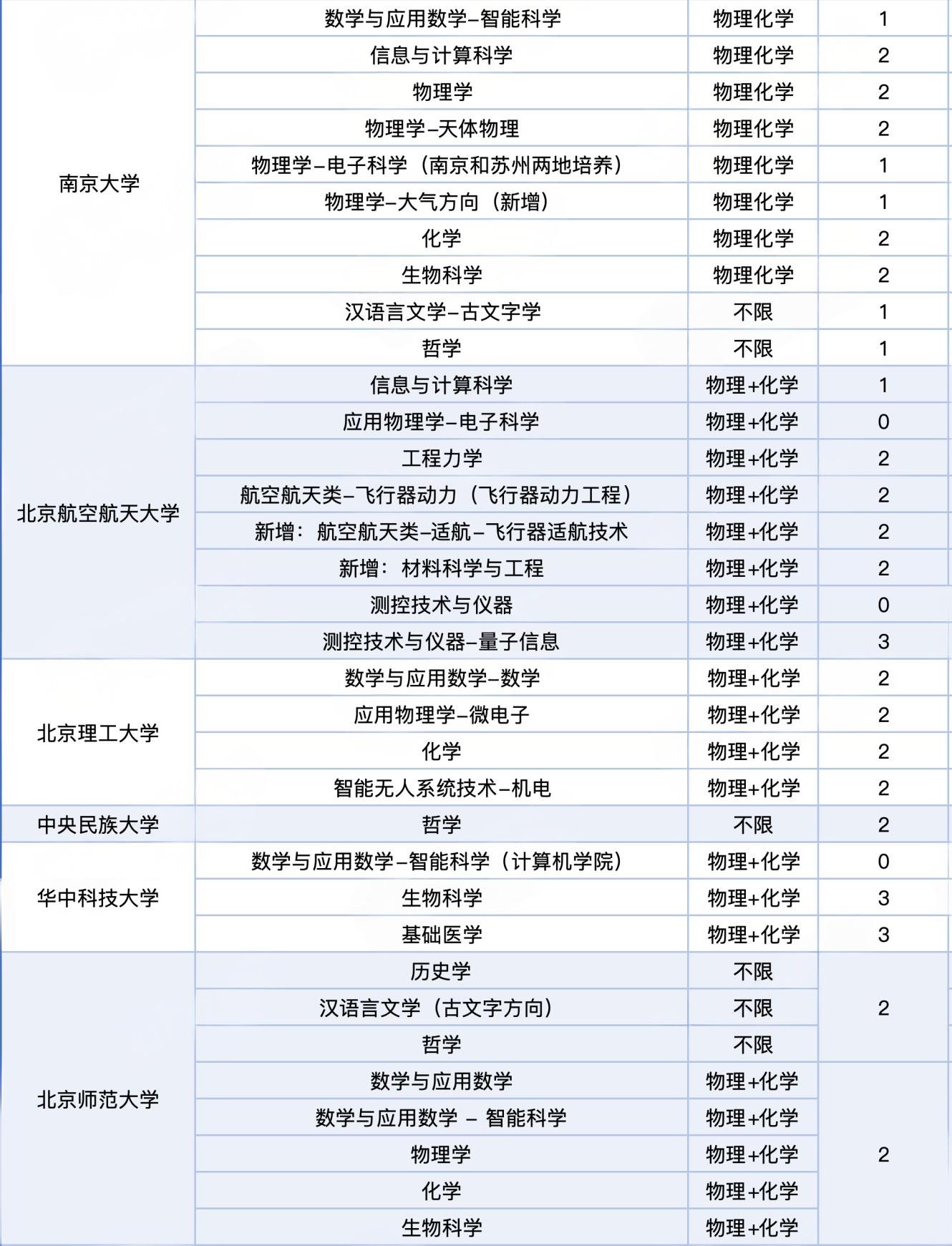 全国985院校2026年强基计划在浙江招生人数汇总