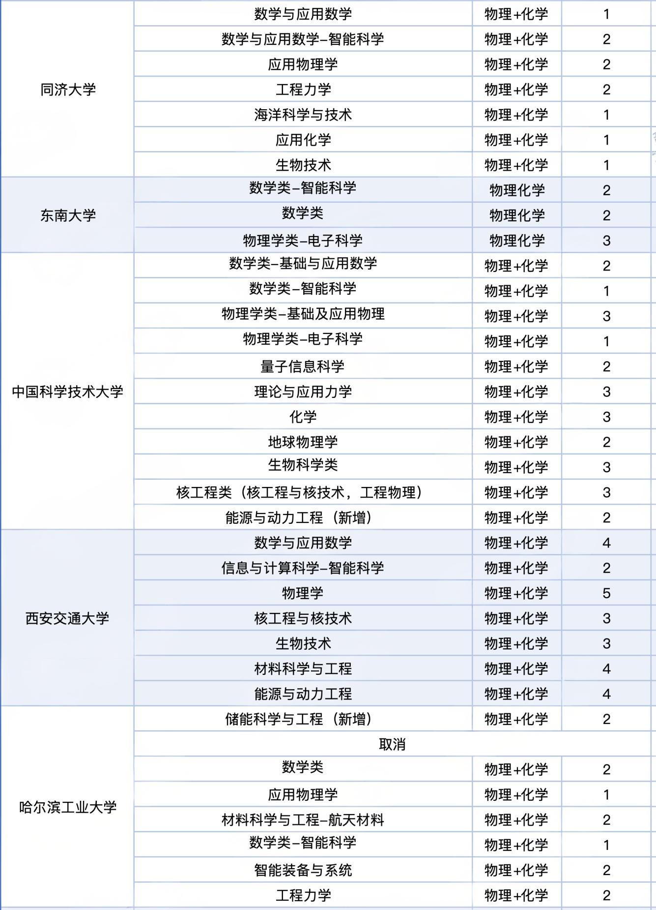 全国985院校2026年强基计划在浙江招生人数汇总