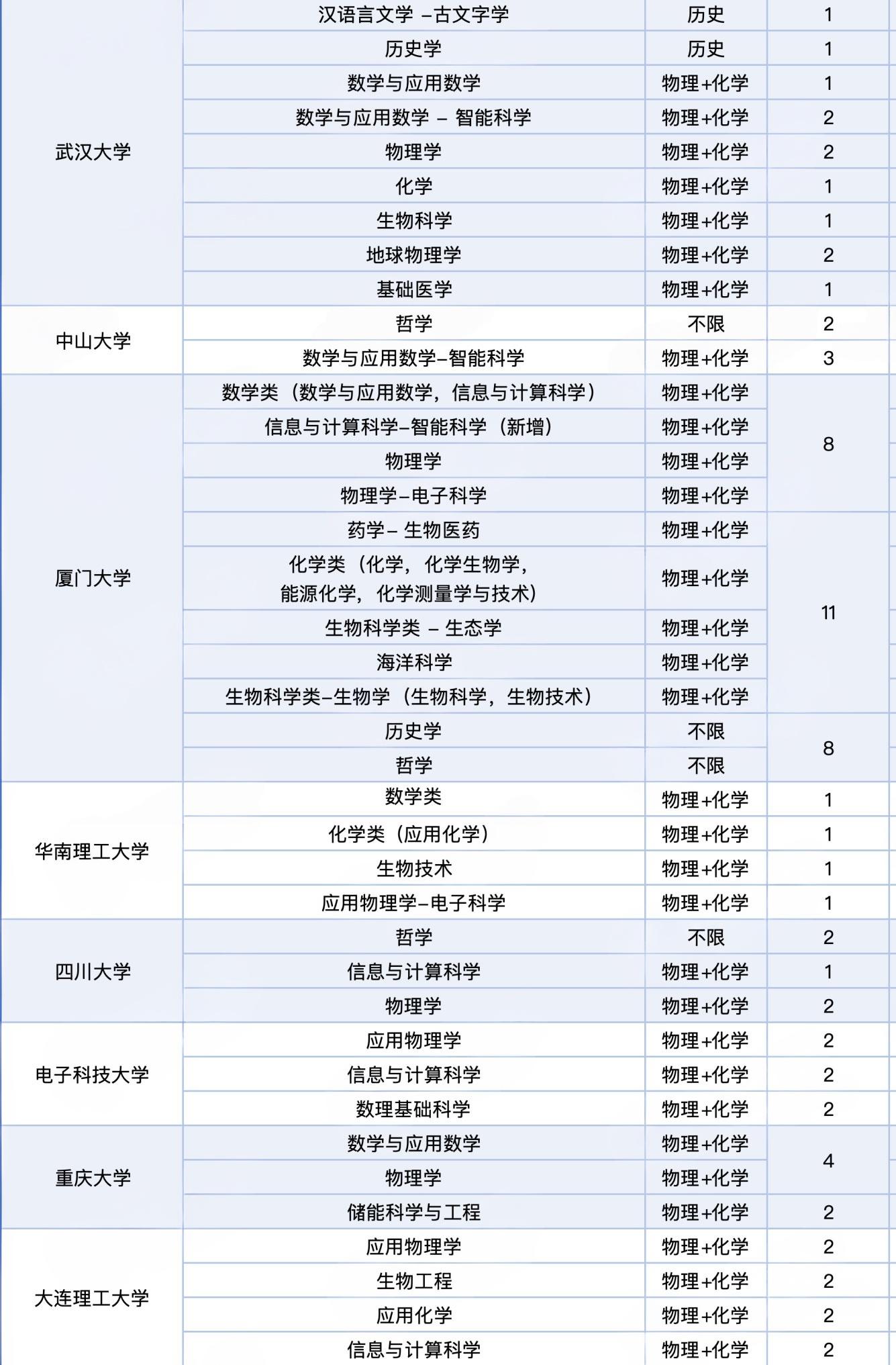 全国985院校2026年强基计划在浙江招生人数汇总