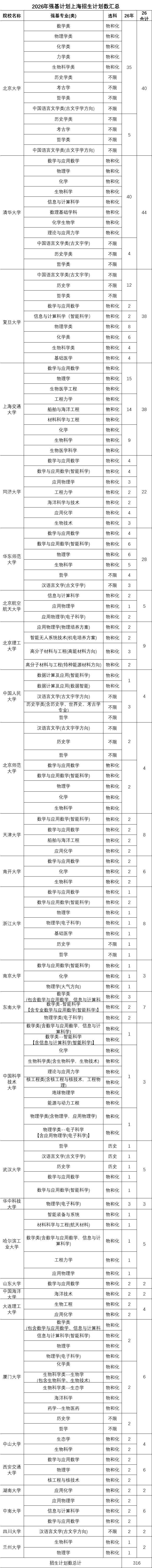 上海市2026年强基计划招生计划数汇总