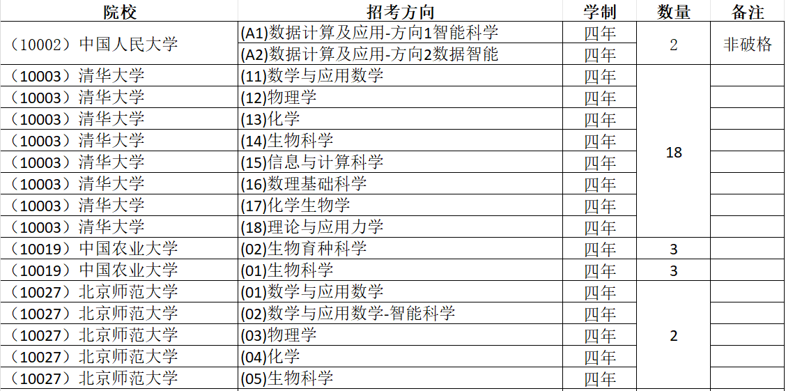 河北省2026年强基计划招生情况（物理组）