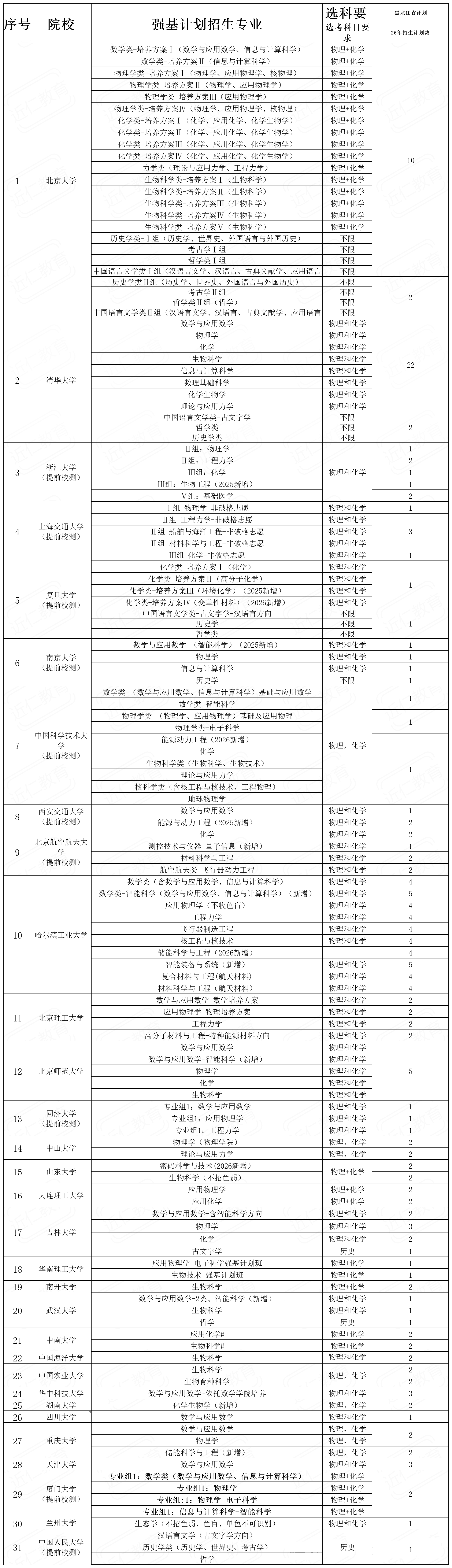 黑龙江省2026年强基计划招生专业及人数汇总