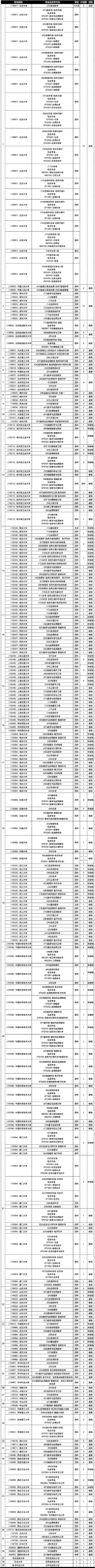 江西省2026年强基计划招生专业及计划数汇总（物理组）