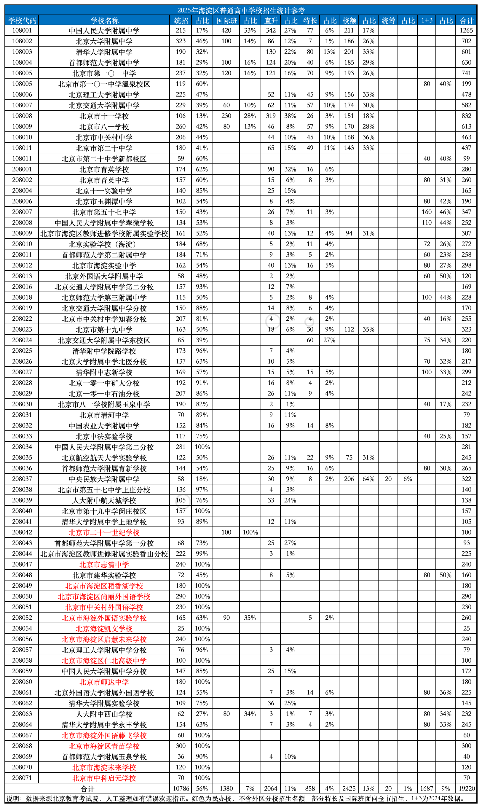 海淀71所高中招生结构全拆解，统招/直升/校额/1+3等哪条路才是上岸通道