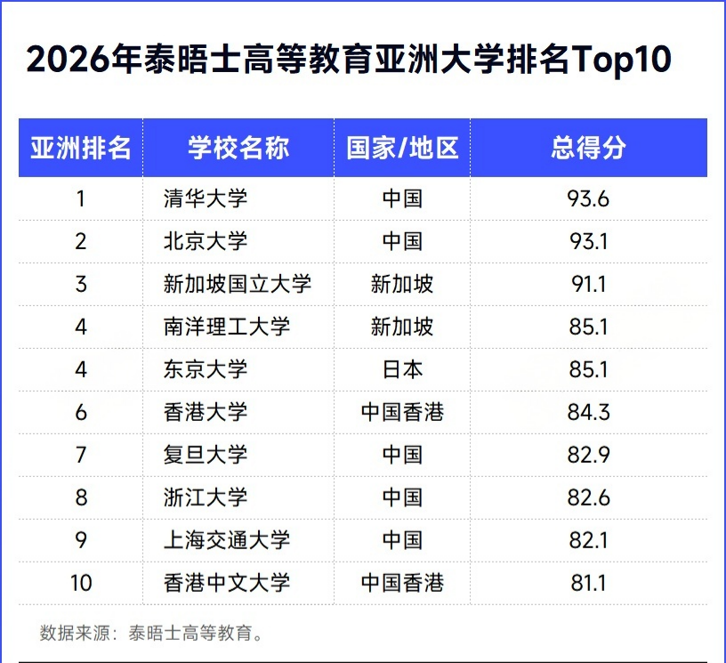 2026年泰晤士亚洲大学排名揭晓