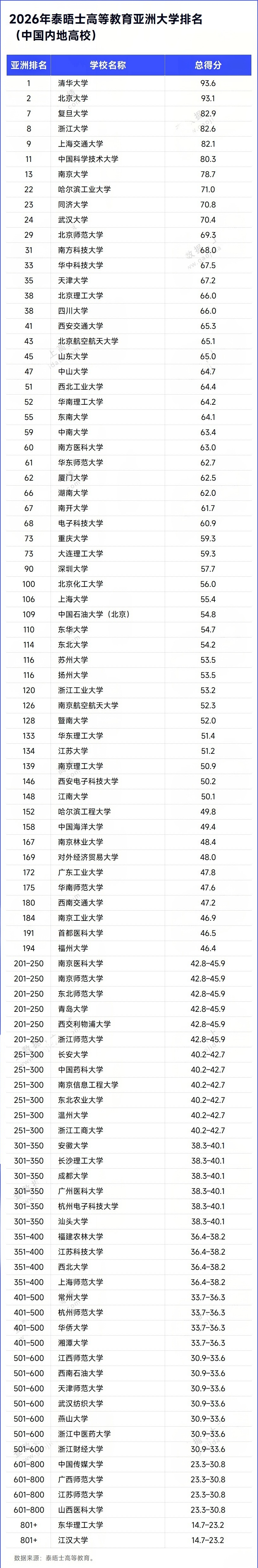 2026年泰晤士亚洲大学排名揭晓
