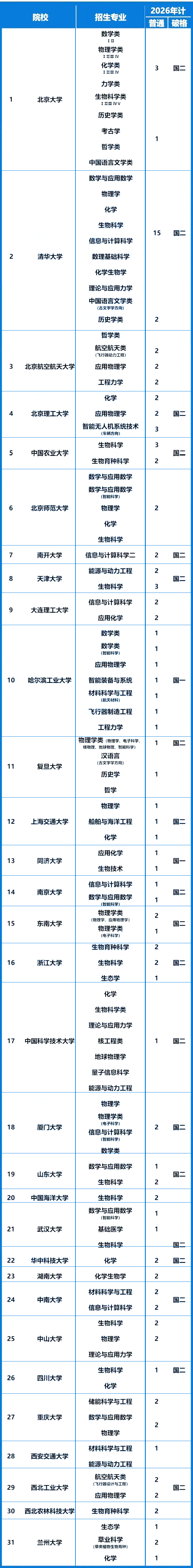 内蒙古2026年强基计划招生计划数汇总