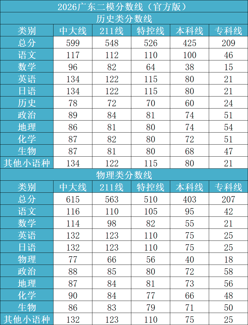 2026广东高三二模分数线出炉！526读重点本科！