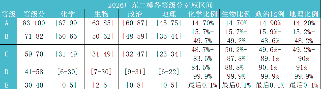 2026广东高三二模分数线出炉！526读重点本科！