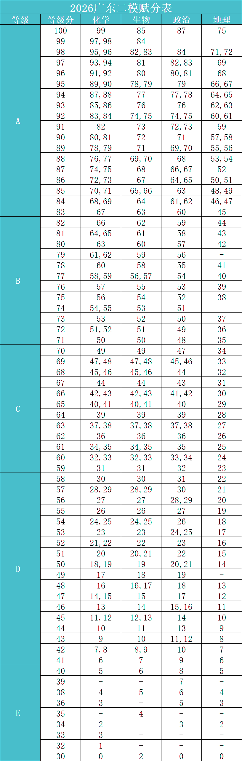 2026广东高三二模分数线出炉！526读重点本科！