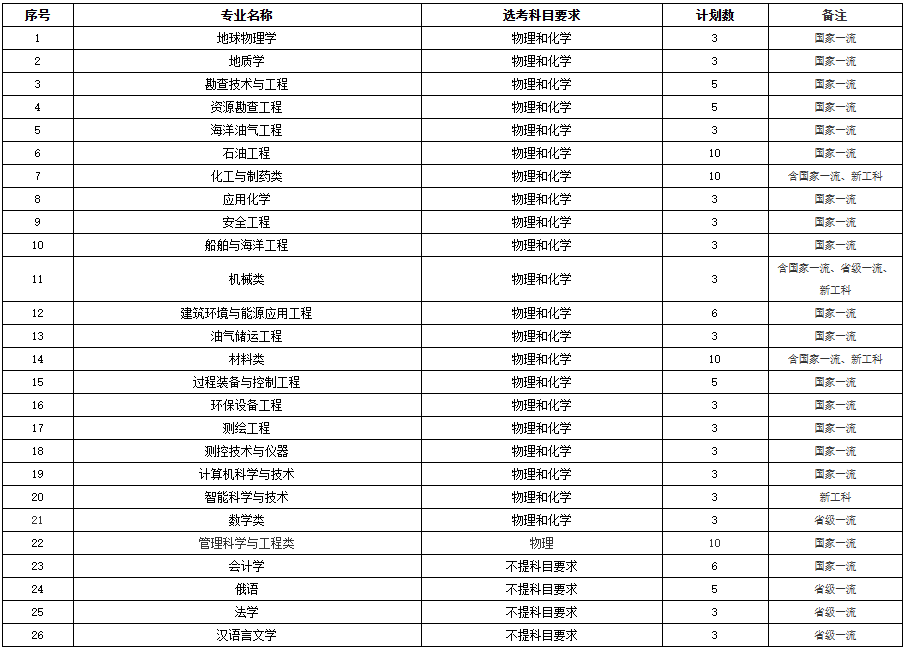 2026中国石油大学（华东）综合评价招生政策解读