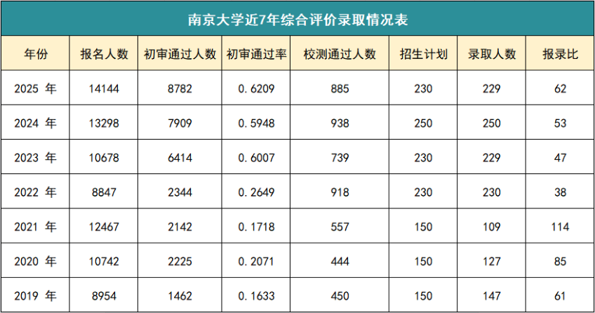 2026年南京大学综合评价政策解读：专业升级、弱化竞赛、报名平台变动