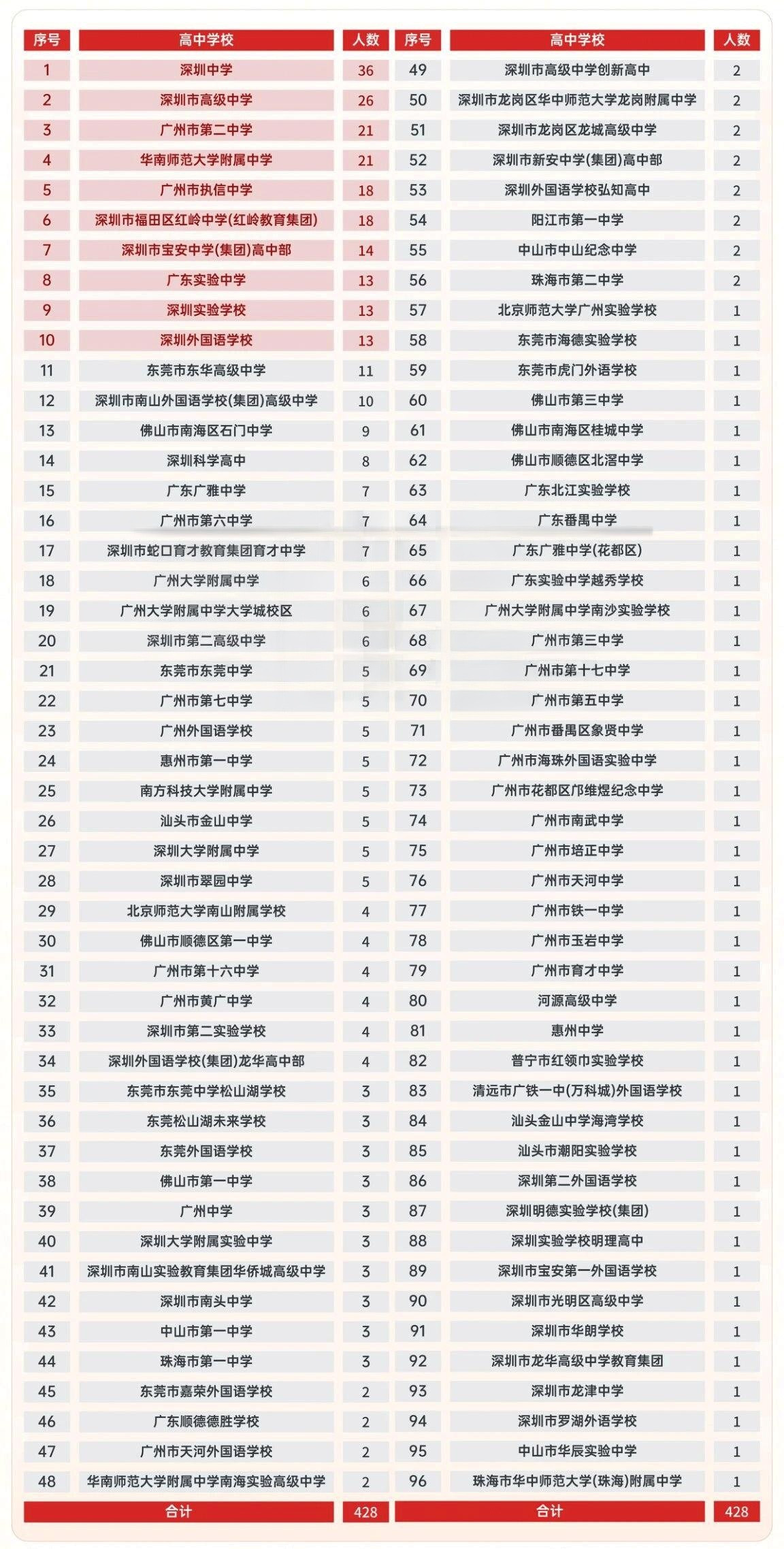 2025年香港中文大学（深圳）综合评价生源高中汇总