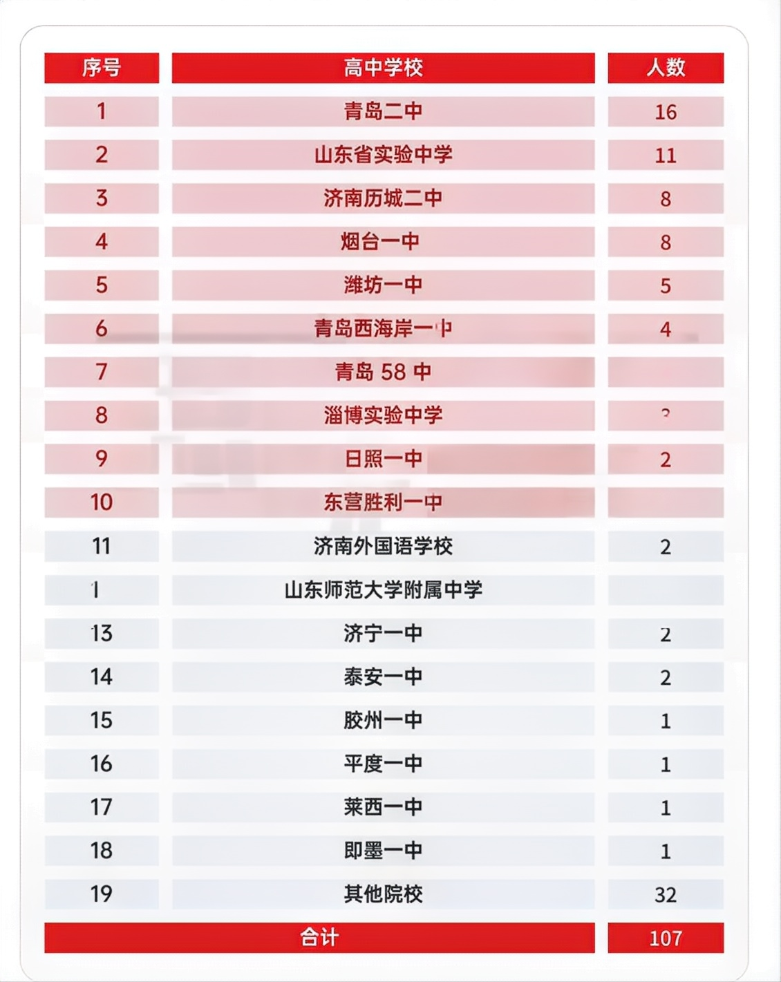 2025年香港中文大学（深圳）综合评价生源高中汇总