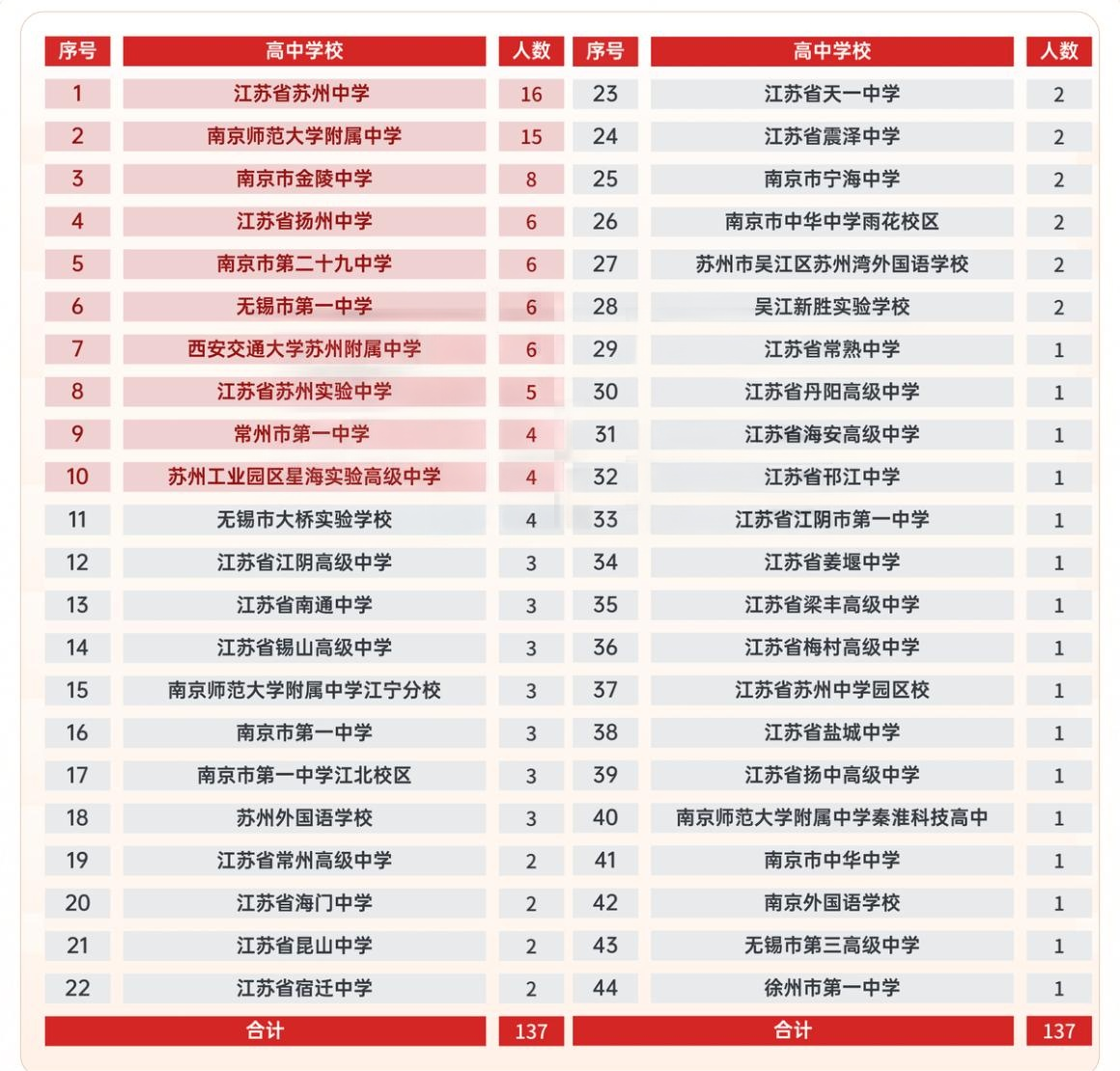 2025年香港中文大学（深圳）综合评价生源高中汇总