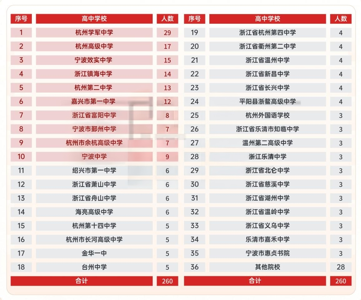 2025年香港中文大学（深圳）综合评价生源高中汇总