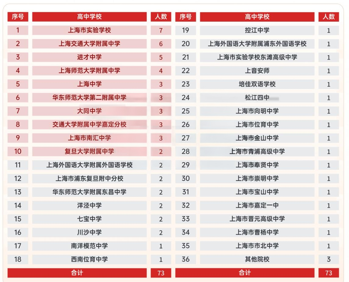 2025年香港中文大学（深圳）综合评价生源高中汇总