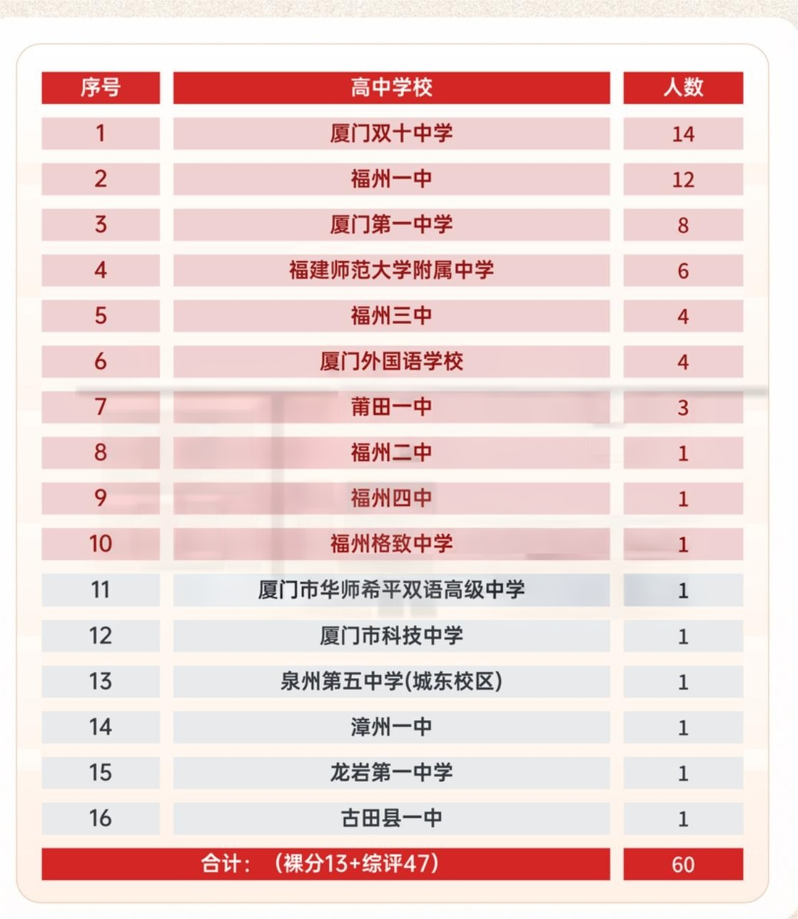 2025年香港中文大学（深圳）综合评价生源高中汇总