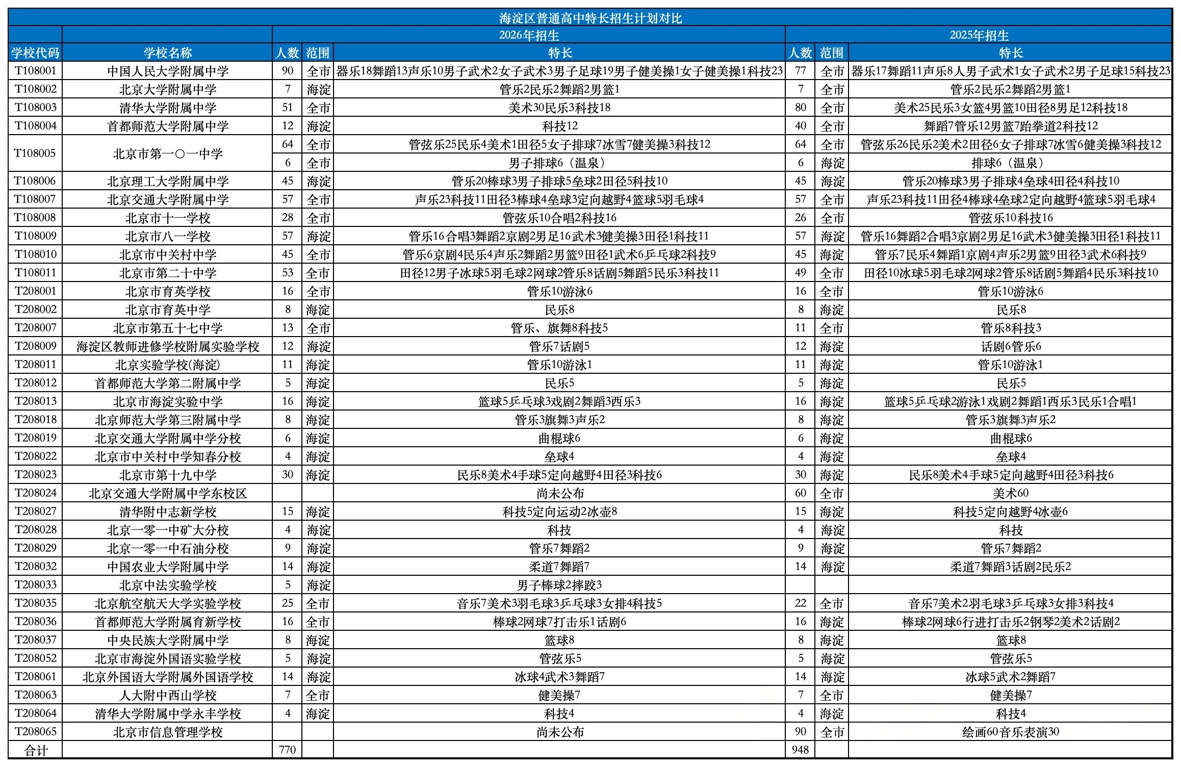 2026海淀特长招生总名额约920人！两所小强校大幅减招
