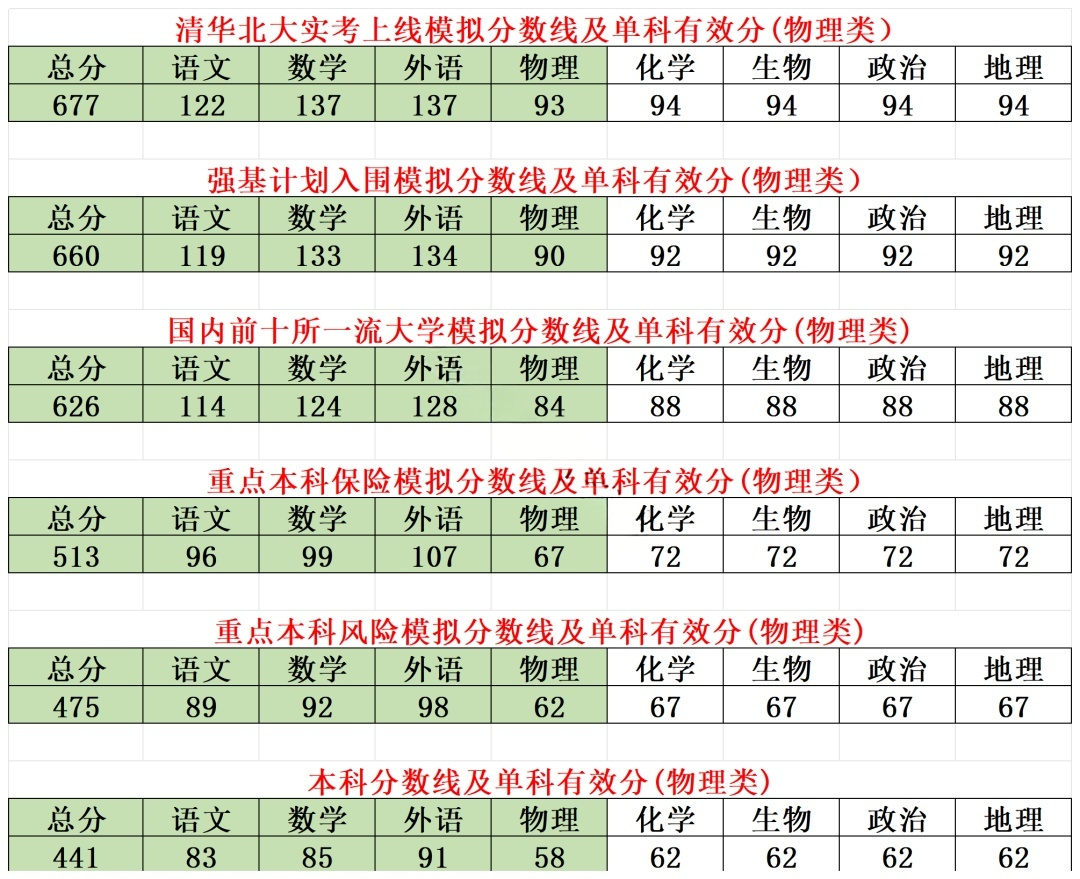 重庆南开中学2026届高三第八次质检分数线出炉