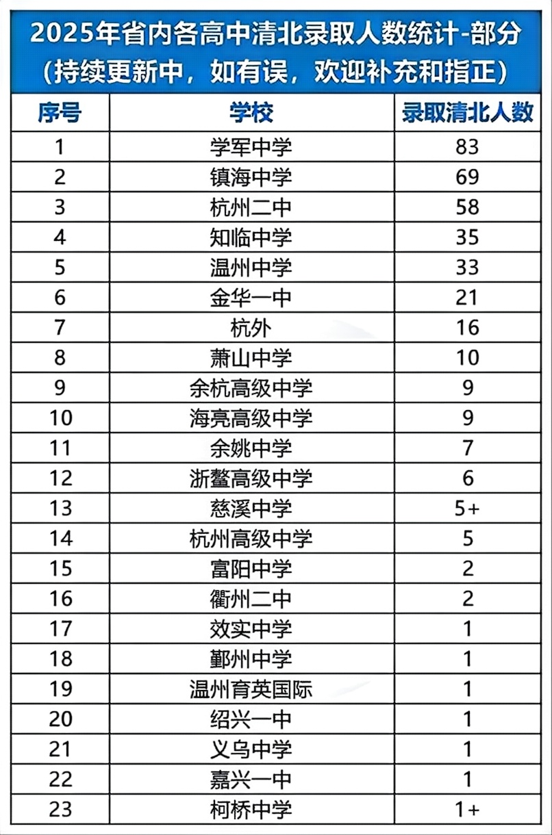 2025年清北在浙江省生源汇总，学军83人
