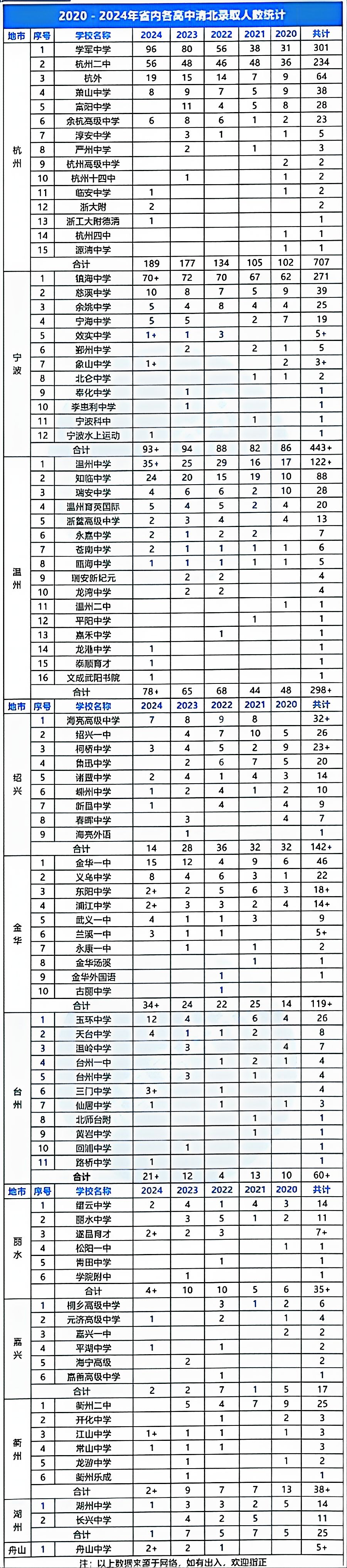 2025年清北在浙江省生源汇总，学军83人