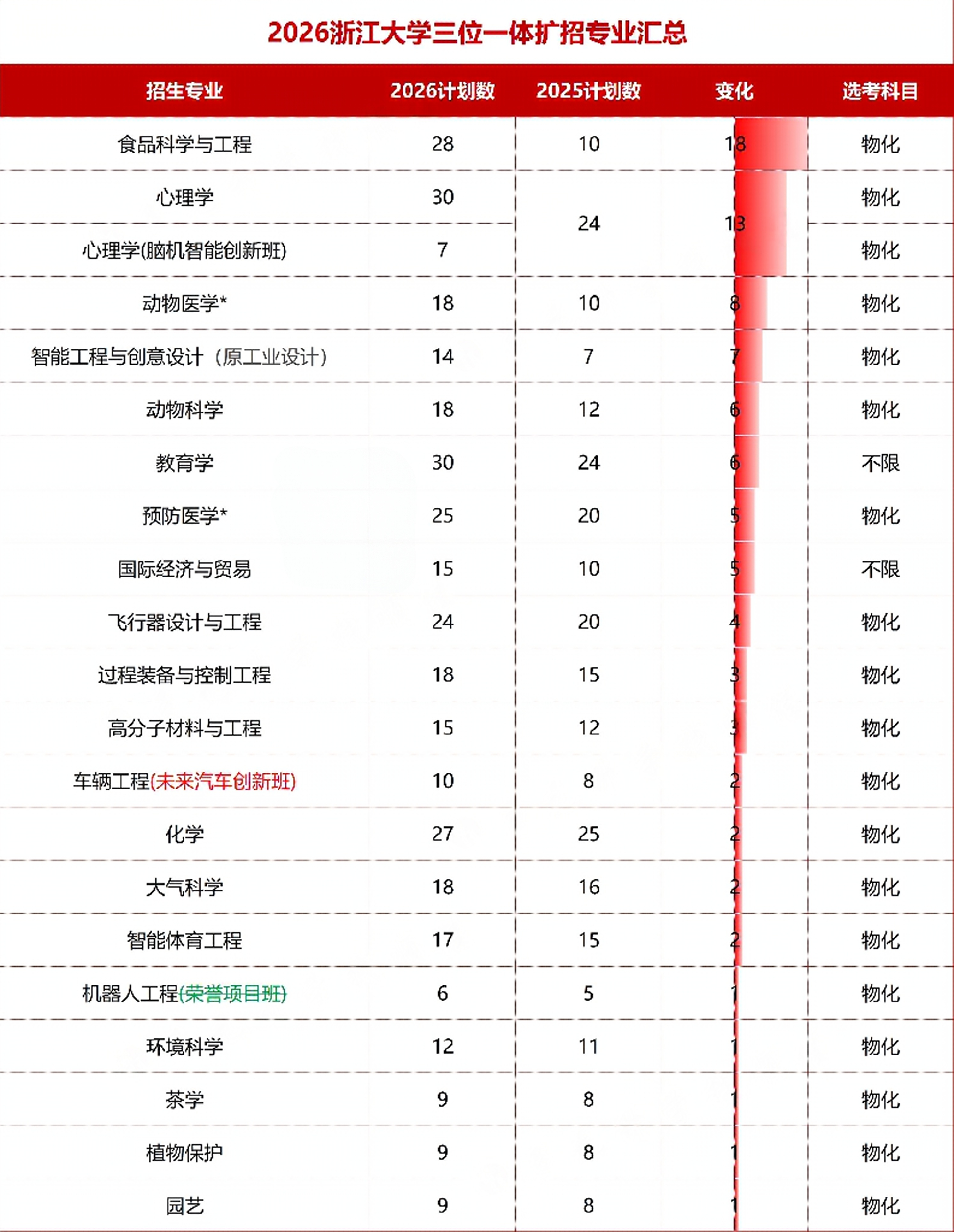 浙江大学2026三位一体招生简章及最新变化全解