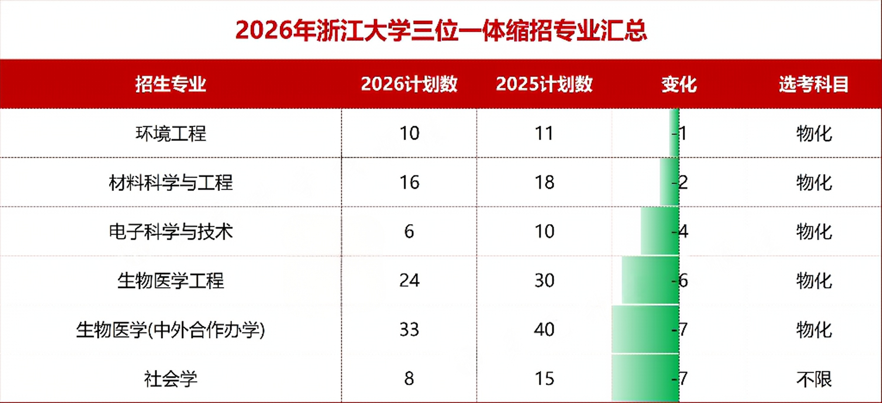 浙江大学2026三位一体招生简章及最新变化全解