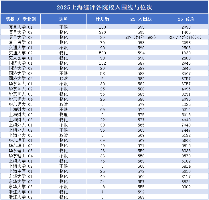 2026年上海市综合评价报名正式启动!这些变化值得关注