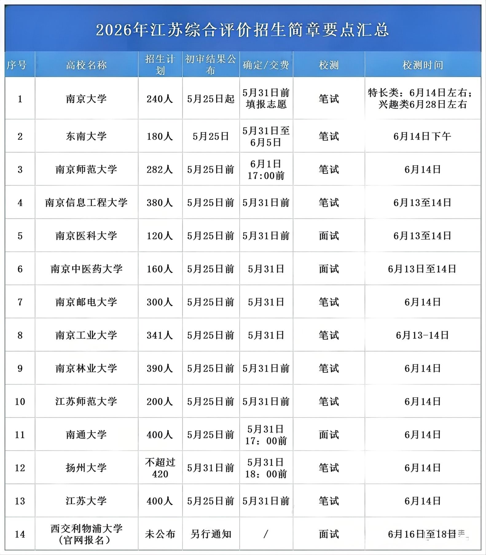 2026年江苏综评初审通过后,这个关键操作直接影响录取资格