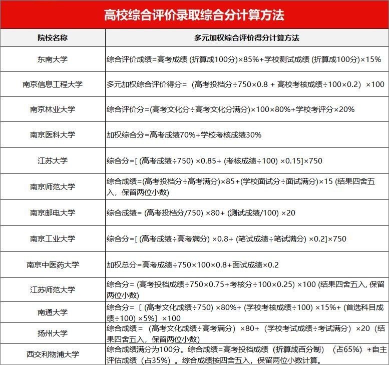 2026年江苏综评初审通过后,这个关键操作直接影响录取资格