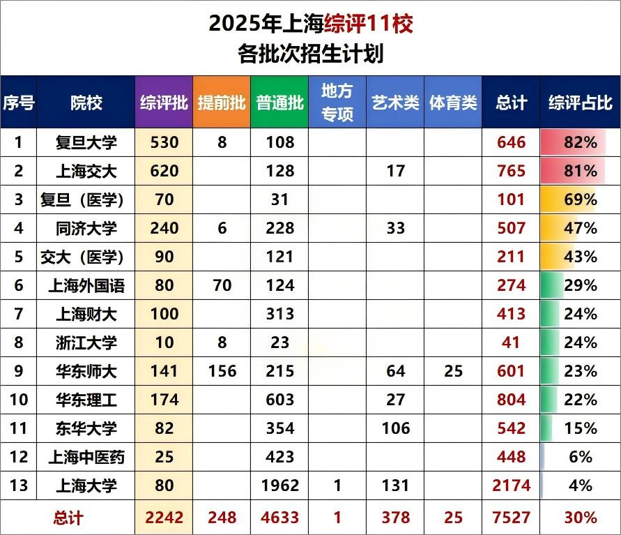 2026年上海高考综合评价报名开启,复交包揽近6成名额!