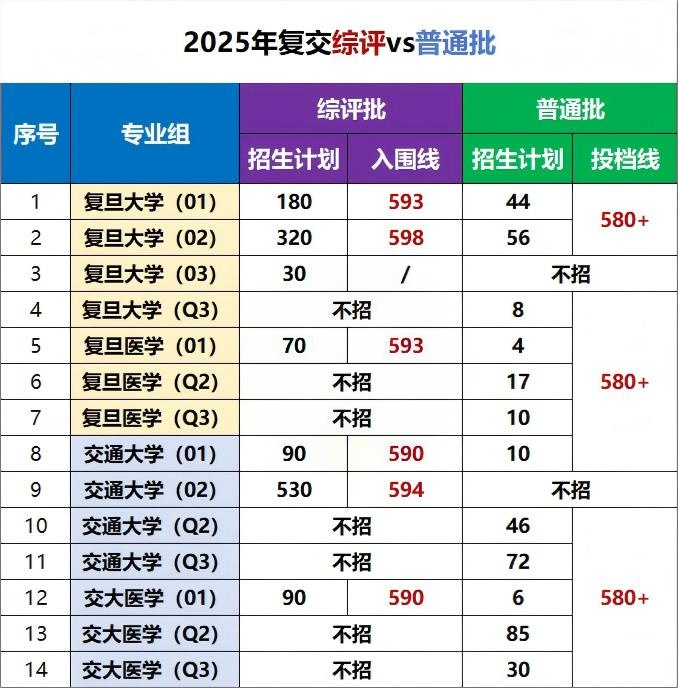 2026年上海高考综合评价报名开启,复交包揽近6成名额!