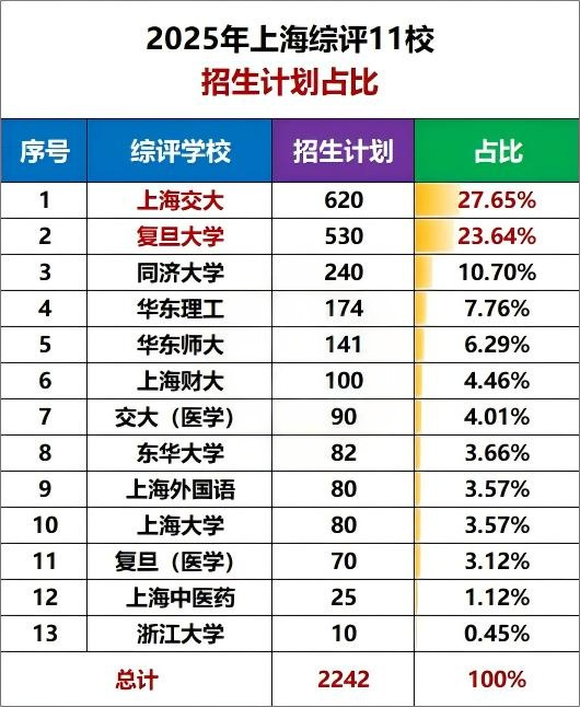 2026年上海高考综合评价报名开启,复交包揽近6成名额!
