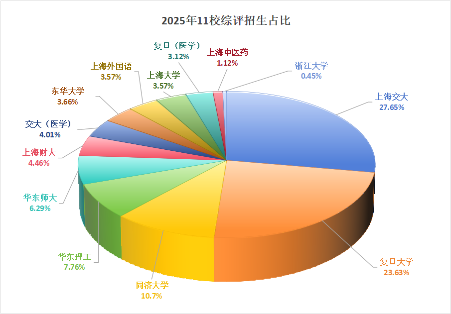 2026年上海高考综合评价报名开启,复交包揽近6成名额!
