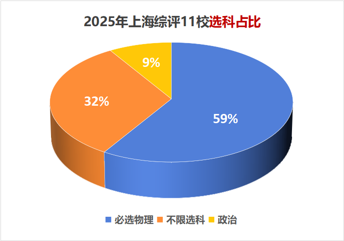 2026年上海高考综合评价报名开启,复交包揽近6成名额!