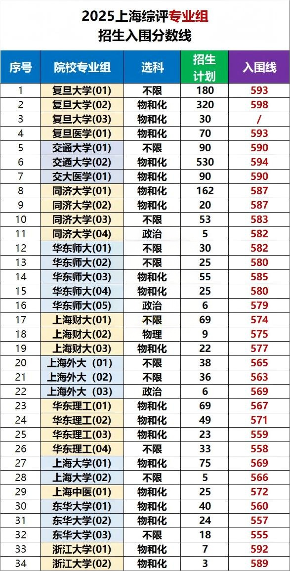 2026年上海高考综合评价报名开启,复交包揽近6成名额!