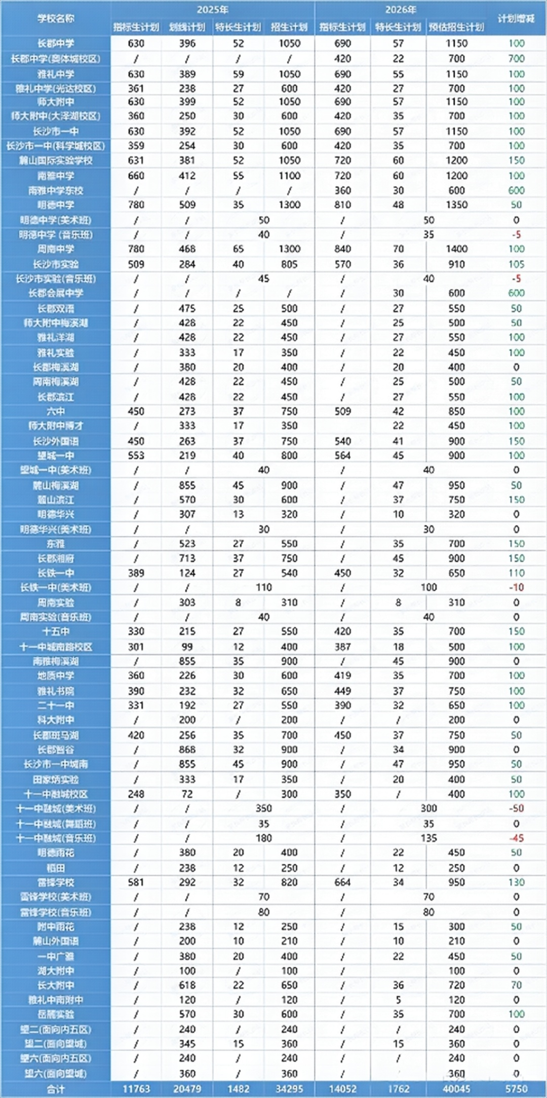 2026年长沙高中招生计划出炉，长沙中招人数扩招近6000人