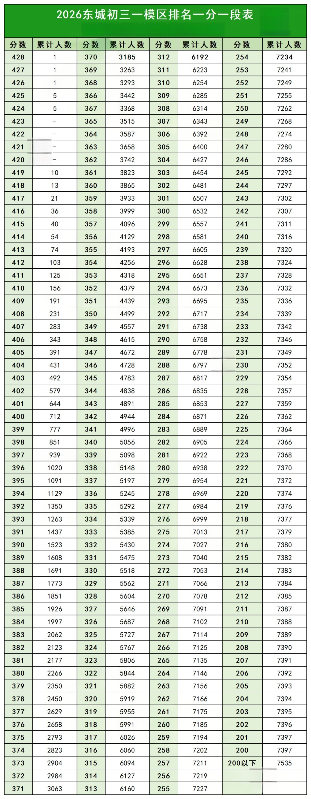 2026东城初三一模一分一段表（网传版）出炉！附各校最高分